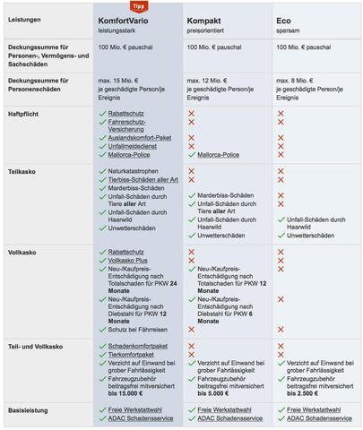 Kosten einer Vollkaskoversicherung bei der ADAC Autoversicherung Kosten einer Vollkaskoversicherung bei der ADAC Autoversicherung