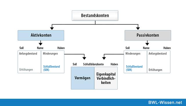 Aktive und passive Bestandskonten: Eine Erklärung Aktive und passive Bestandskonten: Eine Erklärung