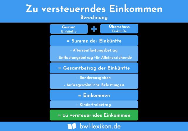 Tipps zur Optimierung des zu versteuernden Einkommens: Spenden und Sonderausgaben