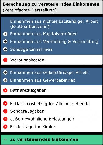 Steuervorteile durch Freibeträge und Entlastungsbeträge beim zu versteuernden Einkommen