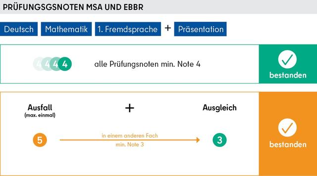 Die Prüfung für den MSA: Anforderungen und Möglichkeiten zur Verbesserung Die Prüfung für den MSA: Anforderungen und Möglichkeiten zur Verbesserung