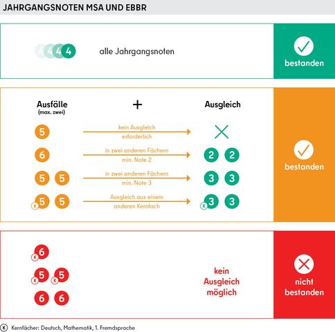 Der Mittlere Schulabschluss (MSA): Bedeutung und Voraussetzungen Der Mittlere Schulabschluss (MSA): Bedeutung und Voraussetzungen