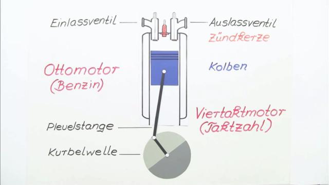 Der Otto-Motor: Eine detaillierte Erklärung seiner Komponenten und Betriebsabläufe Der Otto-Motor: Eine detaillierte Erklärung seiner Komponenten und Betriebsabläufe