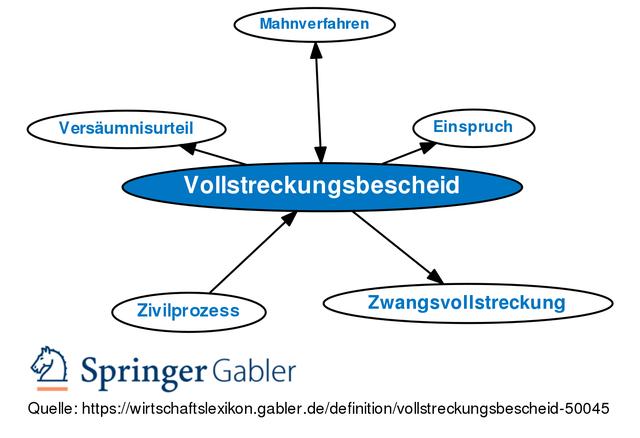 Alles über den Vollstreckungsbescheid – Definition und Verfahren - Sieu