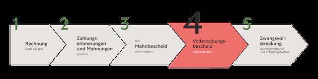 Alles, was du über den Vollstreckungsbescheid wissen musst Alles, was du über den Vollstreckungsbescheid wissen musst