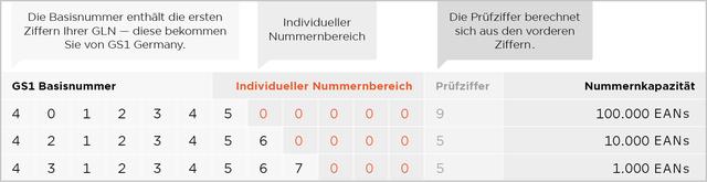 4. Die Struktur und Zusammensetzung einer EAN Nummer 4. Die Struktur und Zusammensetzung einer EAN Nummer