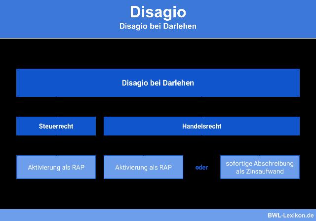 Agio vs. Disagio: Der Unterschied zwischen Aufschlag und Abschlag Agio vs. Disagio: Der Unterschied zwischen Aufschlag und Abschlag