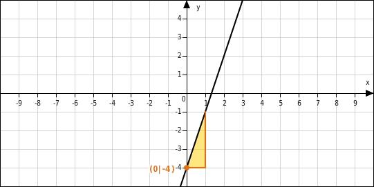Die Struktur einer Funktionsgleichung verstehen Die Struktur einer Funktionsgleichung verstehen
