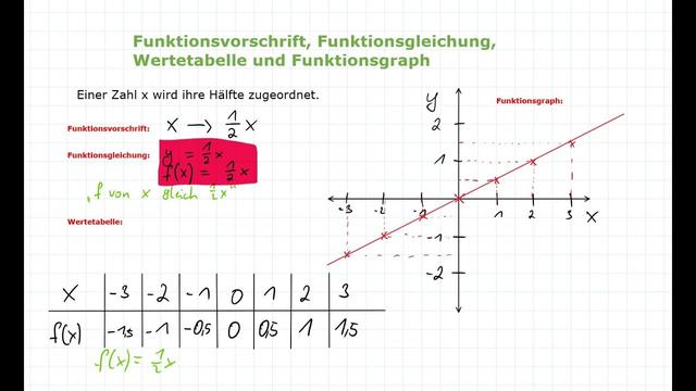 Anwendungen und Beispiele von Funktionsgleichungen Anwendungen und Beispiele von Funktionsgleichungen