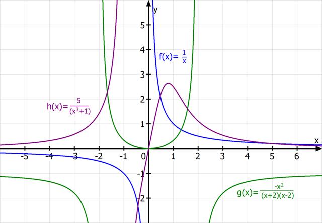 Unterschied zwischen ganzrationalen und gebrochen rationalen Funktionen