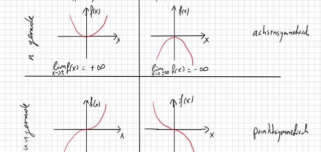 Symmetrie und Grenzwerte bei ganzrationalen Funktionen