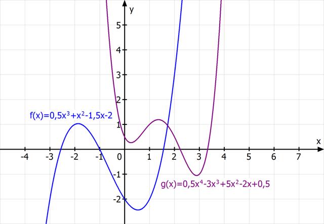 Berechnung von Nullstellen und Extrempunkten bei Polynomfunktionen