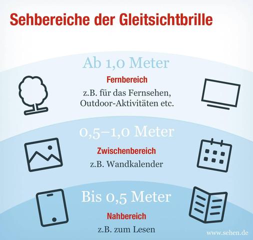 Die Vorteile einer Gleitsichtbrille im Alltag