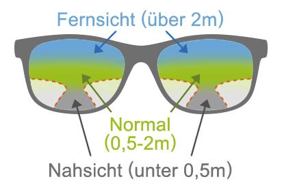Vor- und Nachteile der Verwendung einer Gleitsichtbrille am Computer