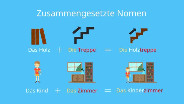 Namenwörter in Verbindung mit anderen Wortarten: Zusammengesetzte Namenwörter Namenwörter in Verbindung mit anderen Wortarten: Zusammengesetzte Namenwörter