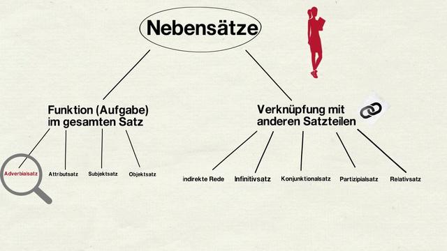 Adverbialsätze: Wann, Warum, Wie und Wo? Adverbialsätze: Wann, Warum, Wie und Wo?