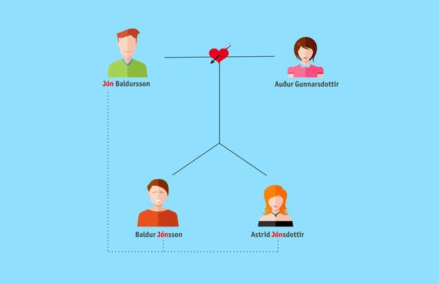Der Unterschied zwischen Patronym und Familiennamen: Ein Blick auf Island und Deutschland Der Unterschied zwischen Patronym und Familiennamen: Ein Blick auf Island und Deutschland