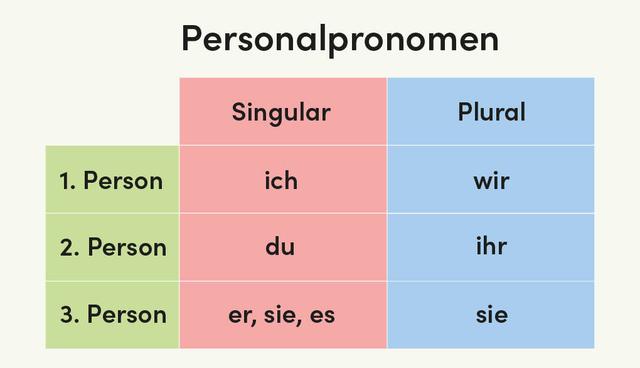 Die Bedeutung und Verwendung von Personalpronomen Die Bedeutung und Verwendung von Personalpronomen