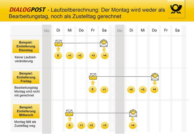 Anforderungen und Vorschriften für den Versand von Dialogpost