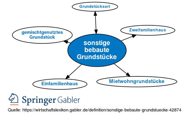 Definition und Merkmale von Mietwohngrundstücken Definition und Merkmale von Mietwohngrundstücken
