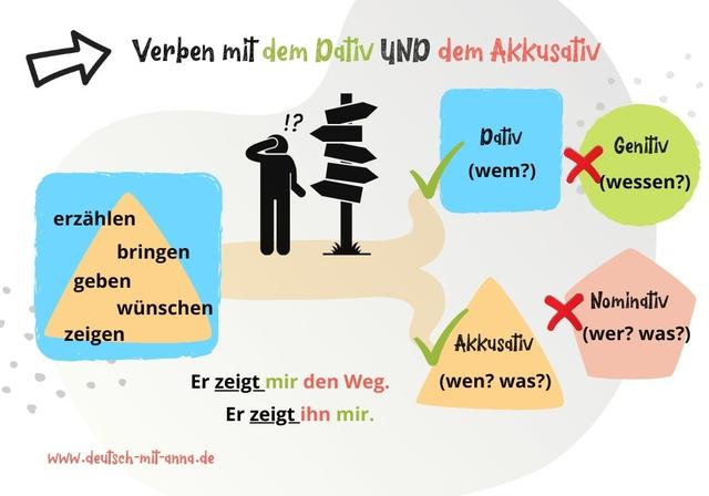 Dativobjekt verstehen: Eine Zusammenfassung mit Beispielen Dativobjekt verstehen: Eine Zusammenfassung mit Beispielen
