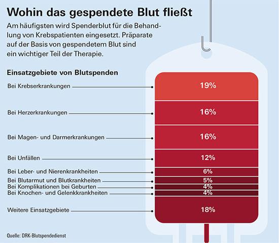 Regelmäßige Blutspende: Wie oft ist möglich? Regelmäßige Blutspende: Wie oft ist möglich?