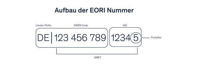 Beantragung einer EORI-Nummer: Informationen und Voraussetzungen