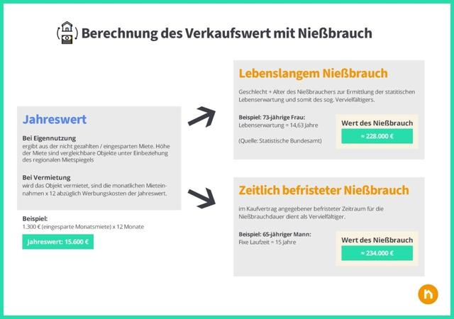 6. Wie wird der Wert des Nießbrauchsrechts ermittelt?