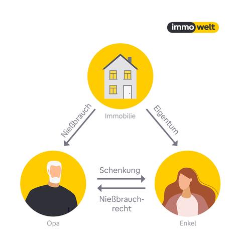 3. Nießbrauch vs. Wohnrecht: Unterschiede und Gemeinsamkeiten