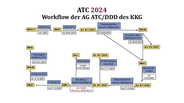 3. ATC-Klassifikation und DDD: Eine wichtige Grundlage für Arzneimitteltherapie