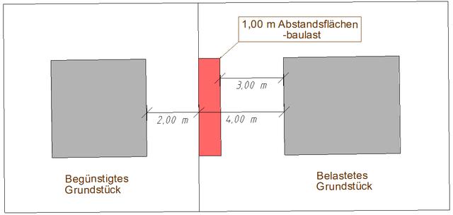 Was sind Baulasten und was sollten Immobilienkäufer beachten? Was sind Baulasten und was sollten Immobilienkäufer beachten?
