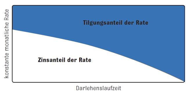 Vorteile und Flexibilität eines Annuitätendarlehens erklärt Vorteile und Flexibilität eines Annuitätendarlehens erklärt