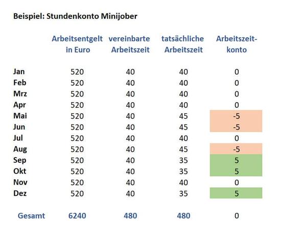 Arbeitszeitkonto: Definition, Funktion und rechtliche Aspekte Arbeitszeitkonto: Definition, Funktion und rechtliche Aspekte