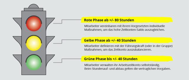 Arbeitszeitkonto: Vor- und Nachteile für Arbeitgeber und Arbeitnehmer Arbeitszeitkonto: Vor- und Nachteile für Arbeitgeber und Arbeitnehmer