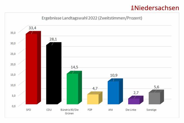 Übersicht über das Wahlsystem bei der Landtagswahl in Niedersachsen