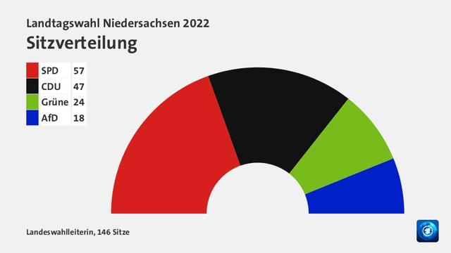 Wahlberechtigung und Wahlgrundsätze bei der Landtagswahl in Niedersachsen