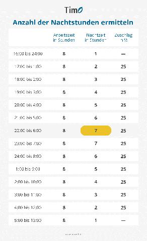 Wie werden die 25 Prozent Nachtzuschlag genau berechnet? Wie werden die 25 Prozent Nachtzuschlag genau berechnet?