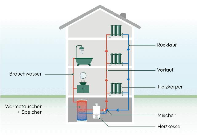 Die verschiedenen Brennstoffe für Zentralheizungen im Überblick