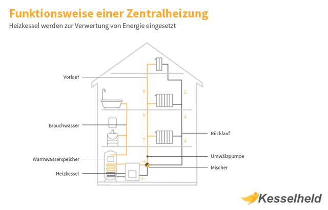 Vor- und Nachteile einer Zentralheizung für Mieter*innen