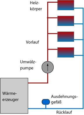 Die Funktionsweise einer Zentralheizung einfach erklärt