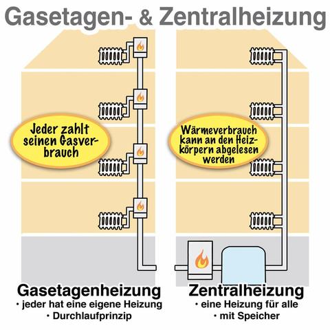 Der Unterschied zwischen Zentral- und Etagenheizung erklärt