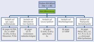 Wie aussagekräftig ist ein ANA-Titer von 1:80 für die Diagnosestellung?