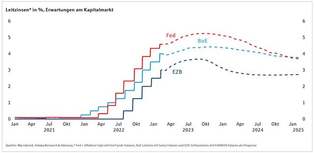 EZB-Umfrage: Experten gehen von Zinsreduktion in Q2 2024 aus