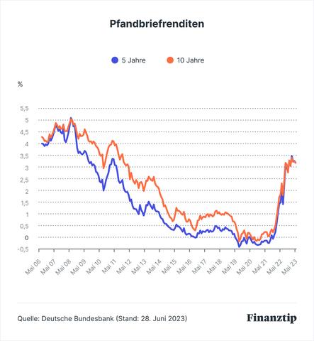 Finanzanalytiker prognostizieren Zinsrückgang im Jahr 2024