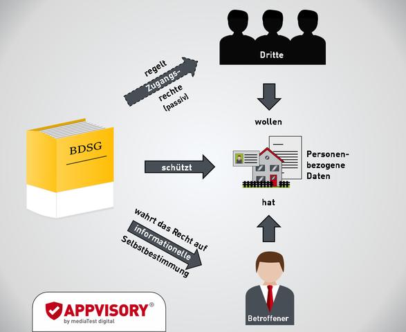 Datenschutzrichtlinie von 1995 und die Notwendigkeit einer neuen Verordnung: Gründe für eine Überarbeitung des Bundesdatenschutzgesetzes Datenschutzrichtlinie von 1995 und die Notwendigkeit einer neuen Verordnung: Gründe für eine Überarbeitung des Bundesdatenschutzgesetzes