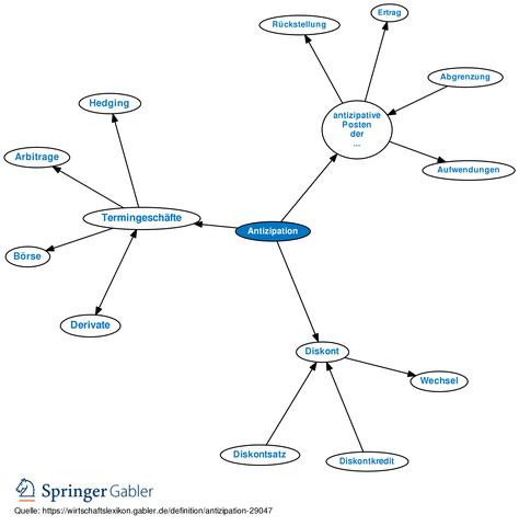 Antizipieren in der Wirtschaft: Bedeutung und Nutzen