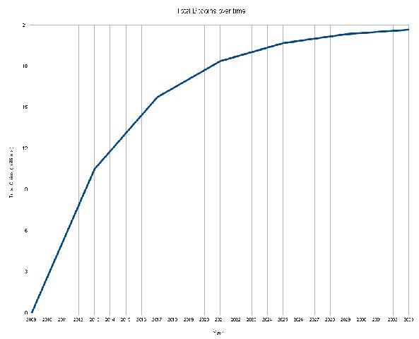 Gesamtanzahl der existierenden Bitcoins