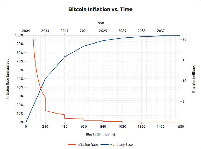 Wie viele Bitcoins wurden bisher geschaffen?