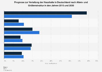 Prognose: Die zukünftige Anzahl der Haushalte in Deutschland Prognose: Die zukünftige Anzahl der Haushalte in Deutschland