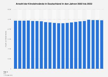 Die größten Kinoketten in Deutschland nach Anzahl der Kinosäle Die größten Kinoketten in Deutschland nach Anzahl der Kinosäle